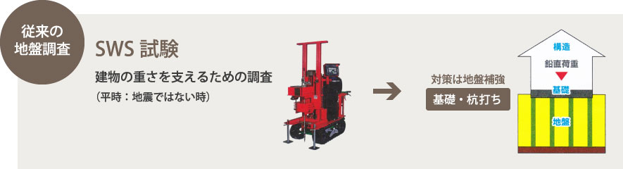 SWS試験